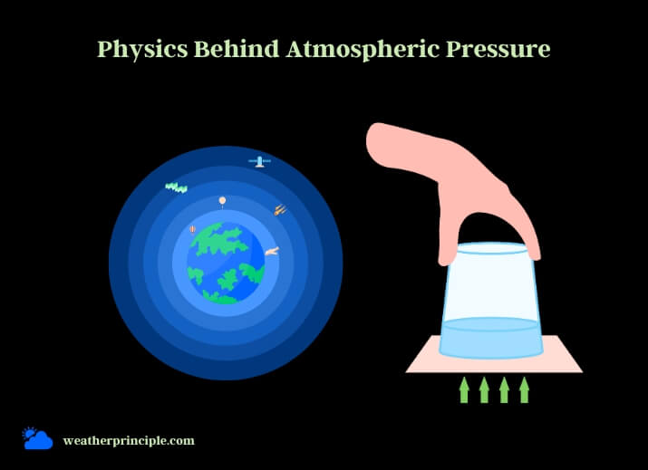 physics behind atmospheric pressure
