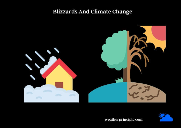blizzards and climate change