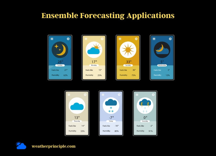 ensemble forecasting applications