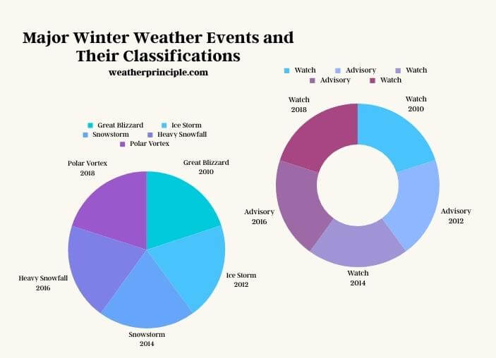visual chart (3) major winter weather events and their classifications