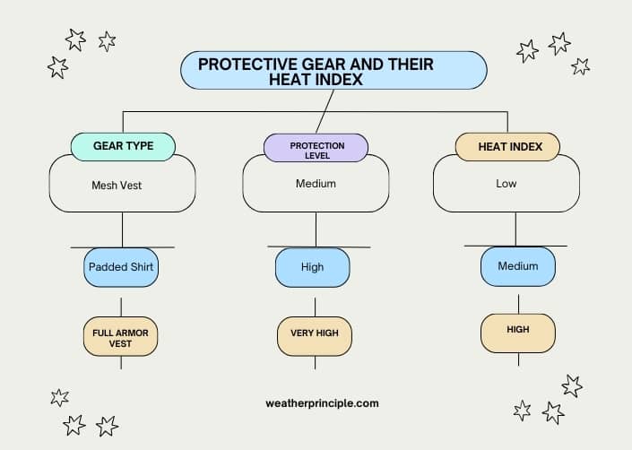 infographic (1) protective gear and their heat index (1)